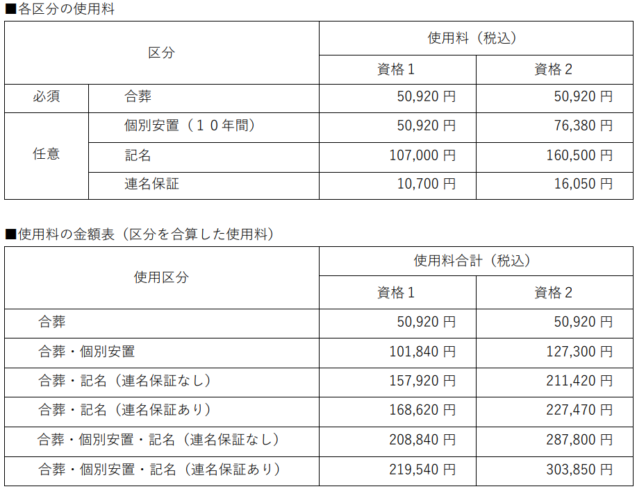 区分ごとの使用料の表